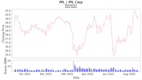 PPL: PPL Corp Stock Price Quote .